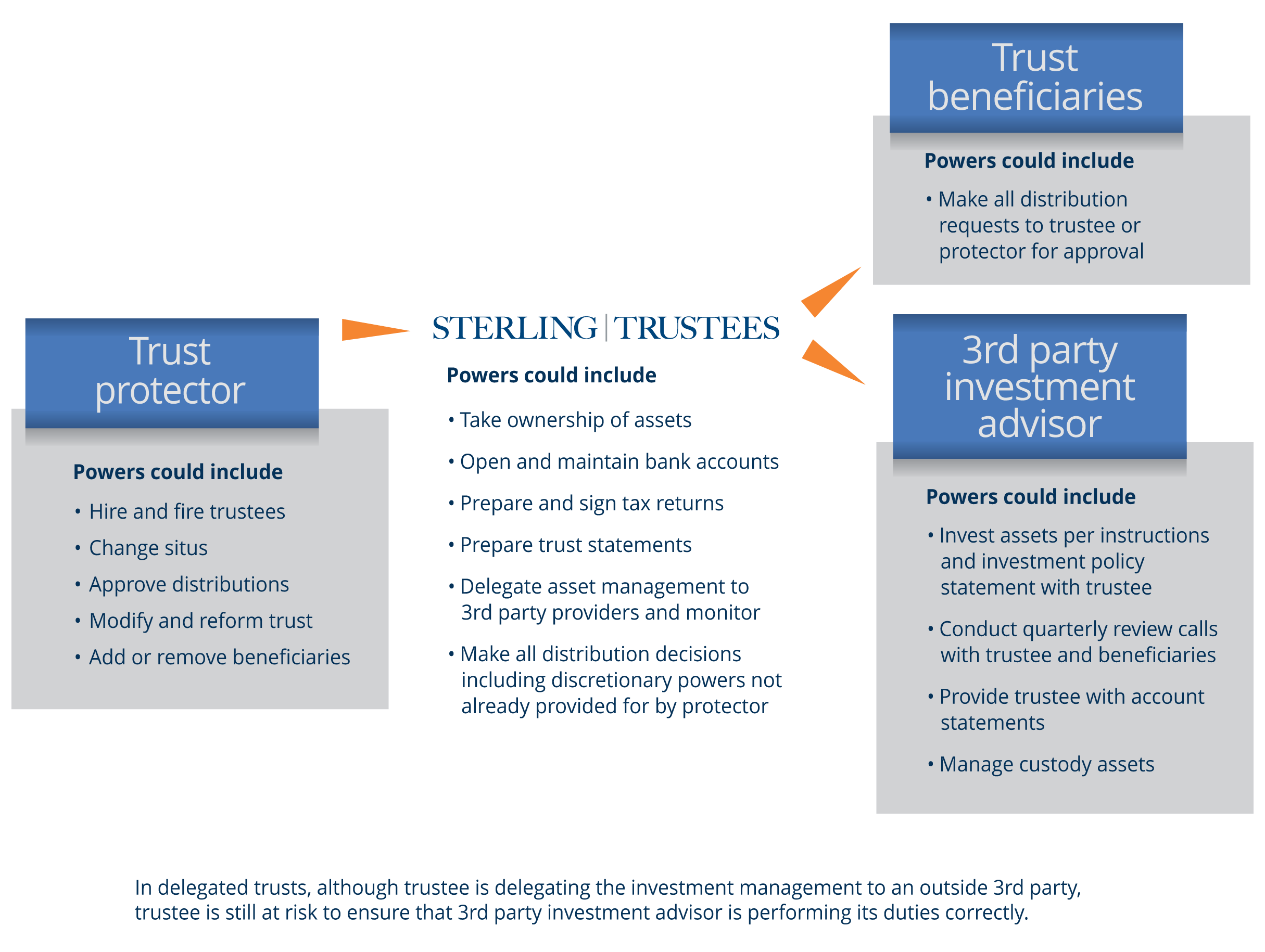 Illustrates the powers of trust protector, trust beneficiaries, third-party investment advisor and Sterling Trustees in a delegated trust