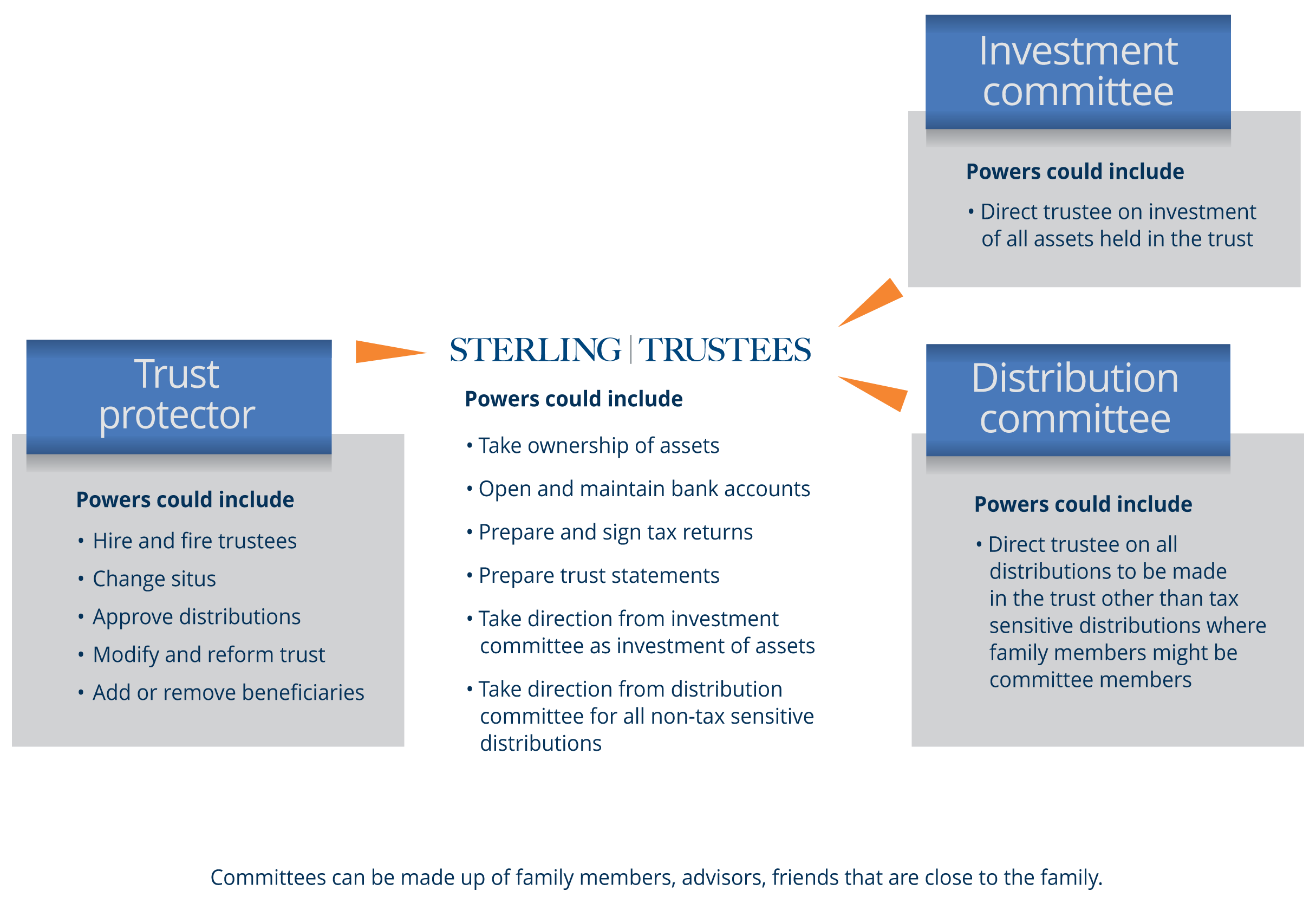 Illustrates the powers of trust protector, investment committee, distribution committee and Sterling Trustees in a directed trust