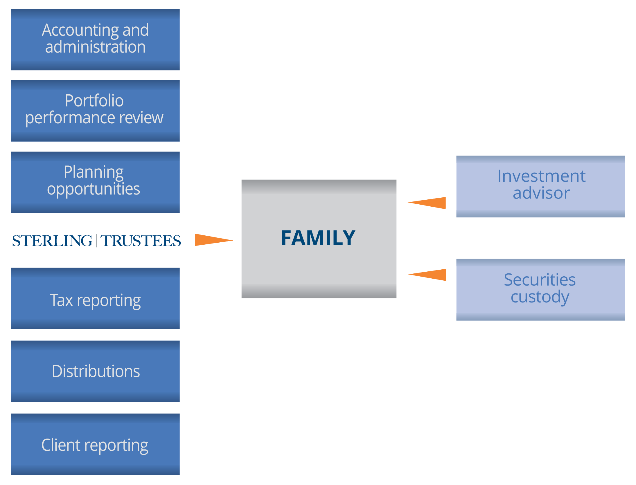 Lists the functions of Sterling Trustees in performing investement oversight for trusts